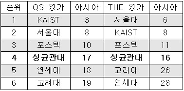 [김봉구 기자의 교육라운지] "SKY 만고불변 아냐"…대학서열 깨져야 발전한다