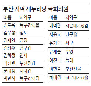 지역 이기주의에 빠진 '부산당(黨)' 의원들