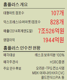 [마켓인사이트] 영국 테스코 "홈플러스 매각가 8조 이상 희망"