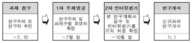 한국형 SGER 신규과제 선정 절차. / 교육부 제공