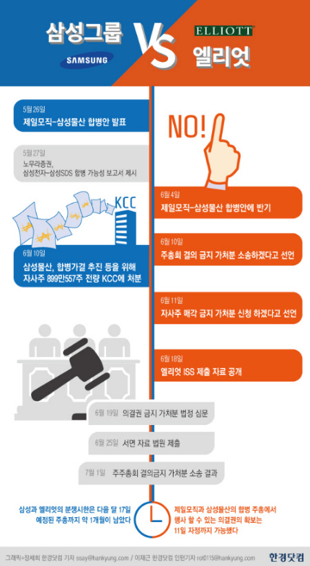 [삼성VS엘리엇 법정 공방]1시간반에 걸친 치열한 싸움…내달 1일 최종 결론(종합)