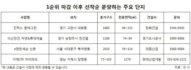 "1순위 마감단지, 입성 기회 있다"…선착순 분양 노려볼만