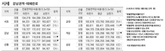 [6/22] 주간 오피스 시세 및 추천 임대 물건