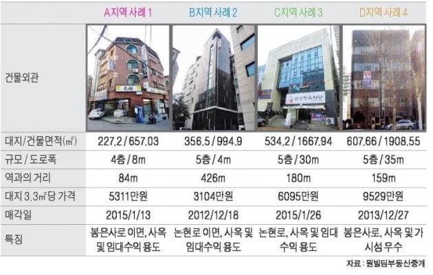 언주역 인근 중소형 빌딩 실거래 사례 및 추천매물