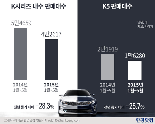 [분석+] 기아차 K시리즈 '하락세'…신형 K5 역할 커졌다