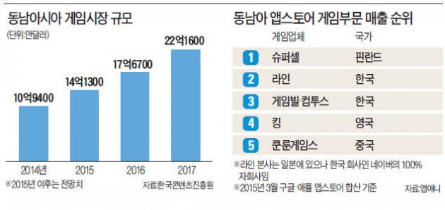 [동남아 휩쓰는 IT 한류] 인도네시아 1~3위 게임이 한국산…네이버 라인은 태국 '국민 메신저'