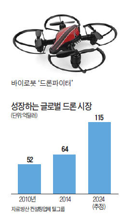 '중국산 천하' 드론 시장…중기 "우리도 날린다" 속속 이륙