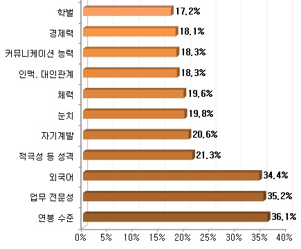 <그래프>직장생활 중 느끼는 콤플렉스(복수응답) / 사람인 제공