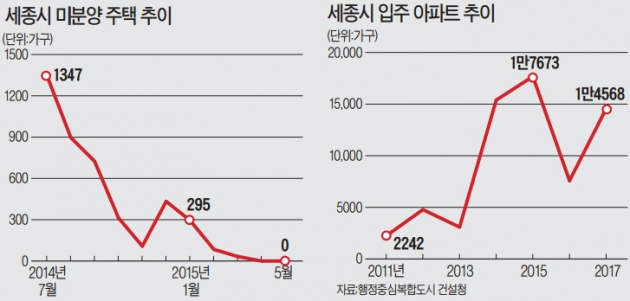 세종 '청약 성적표'에 쏠린 눈…이달 4300가구 쏟아져