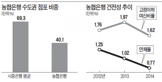 김용환 "농협은행 수도권 점포 비중 50%로 확대"