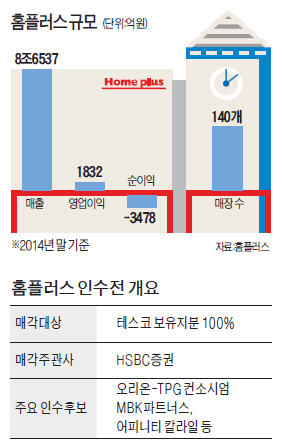 [마켓인사이트] 홈플러스 인수전, 오리온·MBK·칼라일 뛰어들었다