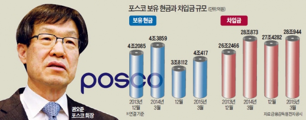 검찰 수사 장기화로 쇄신안 못 내놓는 포스코