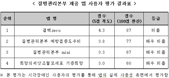 웹발전연구소, 질병관리본부 제공 앱4개…접근성 모두 '미흡'이하