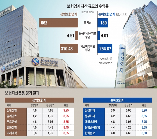 [기금·자산운용 챔피언들] 신한생명, 건전성·수익률 '으뜸'…삼성화재, 운용체계 '모범답안'