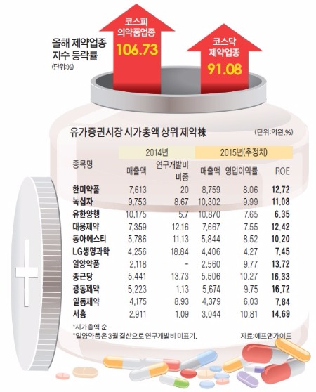 오르고 또 오른 한미약품·대웅제약·종근당…R&D 보면 더 오를 제약주 보인다