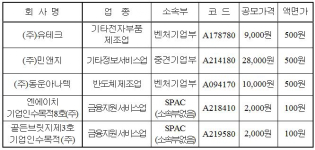 유테크·민앤지 등 5사 코스닥시장 신규상장