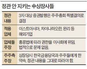 [마켓인사이트] 국내 상장된 중국 기업들, 홍콩 현지법 핑계로 정관 '나 몰라라'