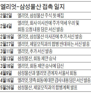 엘리엇, 삼성물산 주식 산지 이틀 만에 합병 문의했다