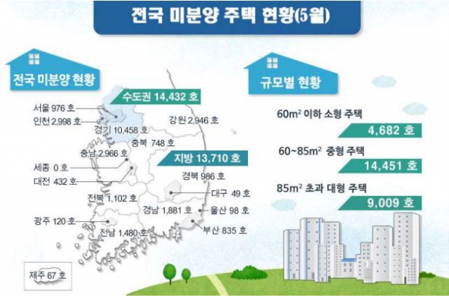 5월 미분양주택 2만8000여 가구…전월 대비 0.2%↑