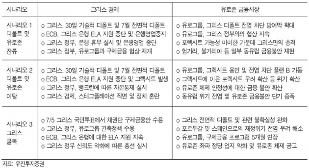 [시황레이더]그리스 디폴트 예상 시나리오는?…"유로존 확대 우려 제한적"