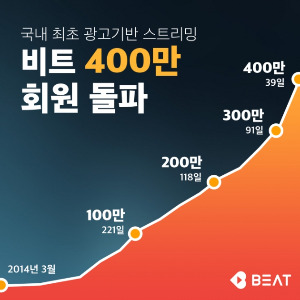 음악 스트리밍 서비스 '비트' 400만 회원 돌파