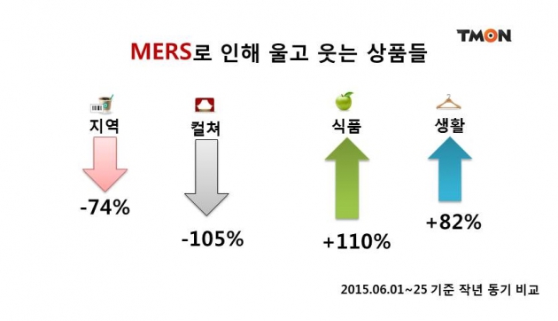 '메르스 기세 한 풀 꺾이나…' 지난 주 기점으로 지역·문화 매출 회복세