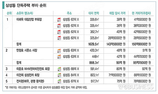 유명 인사 속속 둥지 삼성동…누가 살길래