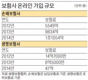 [온라인 보험상품] 수수료 거품 뺀 온라인 보험상품 인기…자동차보험 15%·생명보험료 30% 저렴