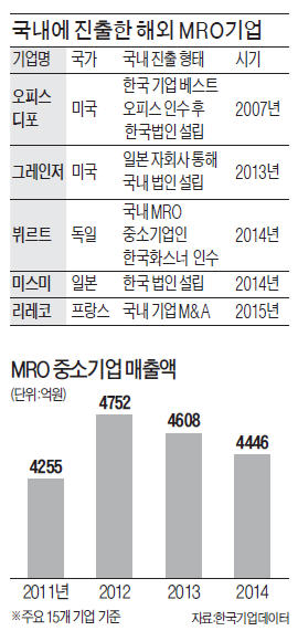 대·중소기업 손발 묶은 MRO 규제…외국계 기업 진출만 늘어