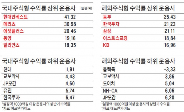 2만5000원 넘는 주식은 안 쳐다봐…현대인베스트, 상반기 41% 샌즈 카지노 사이트