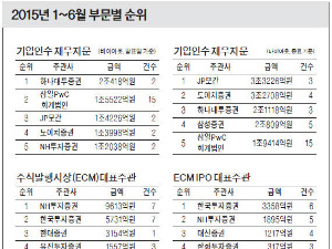 '동양생명·팬오션 딜' 하나대투, M&A 첫 1위…NH투자, ECM 선두