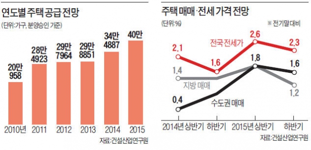 "하반기 집값 1.6% 오르고 전셋값은 2.3% 상승"