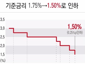  한국은행 기준금리, 최근 3년 추세 봤더니…