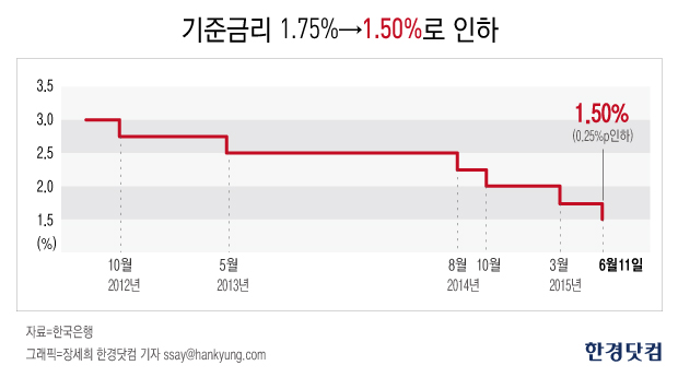 기준금리 인하, 인포그래픽