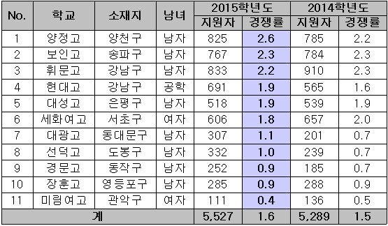 <표>2015 자사고 평가 대상 학교 경쟁률(일반전형 기준) / 종로학원하늘교육 제공