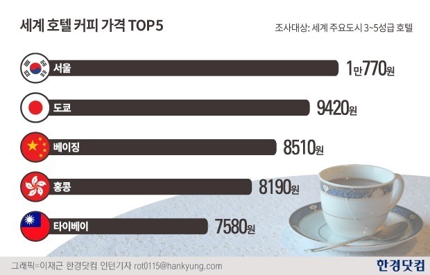 호텔 커피 가격, 서울이 세계에서 가장 비싸