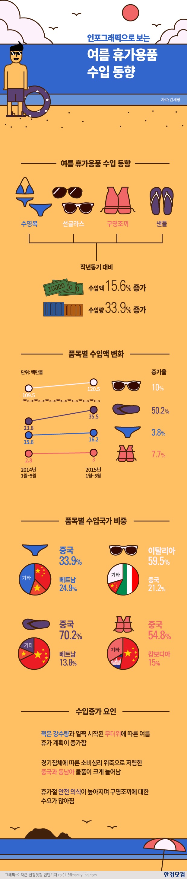 [인포그래픽] 여름 휴가맞이 가장 많이 수입되는 용품은?