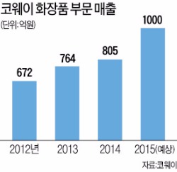 '미운오리' 코웨이 화장품사업 '백조' 되나