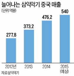 삼익악기의 글로벌 도전…"중국 피아노 3위로"