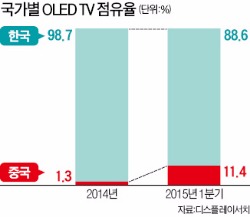 OLED TV 판 키운 한상범 LGD 사장