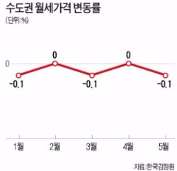 공급 넘쳐서…수도권 월세 가격 소폭 하락