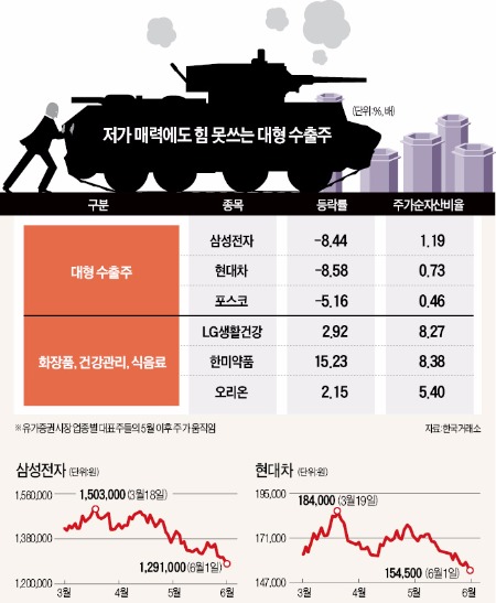 존재감 사라진 전·차…'기름칠'은 언제하나