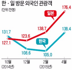 ['메르스 불똥' 튄 내수시장] 엔저에 메르스까지 덮쳐…일본으로 발길 돌리는 요우커