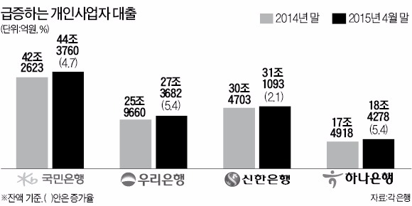 은행권, 부실률 낮고 마진 높은 소호대출 경쟁