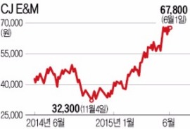 '꽃보다…' '삼시세끼'의 힘…CJ E&M, 고공행진