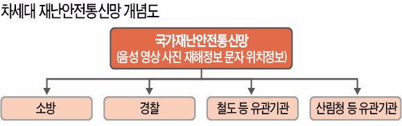 삼성전자, LTE재난망 세계 첫 시연