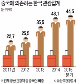 요우커 방한 취소 사태…내수 덮친 '메르스 공포'