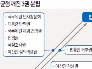 청문회·국정감사로 정부 군기 잡고 검찰 수사엔 '방탄국회'