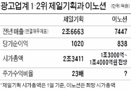 [마켓인사이트] 내달 상장 이노션, 시가총액 1.4조