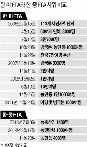 미국엔 '반대', 중국엔 '침묵'…시민단체의 'FTA 두 얼굴'